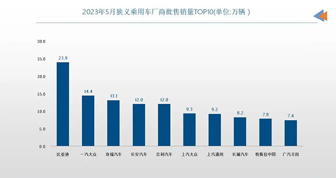 5月車企銷量TOP10：自主表現(xiàn)強(qiáng)勢，合資還在“大象轉(zhuǎn)身”