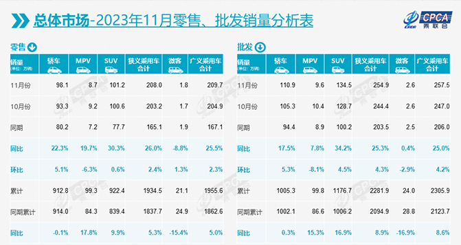 11月乘用車市場零售達208萬輛，12月難“翹尾”？