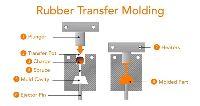 如何選擇最佳橡膠模壓方式，9種模壓方式全面分析對比